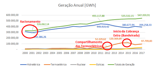 Geração Anual por Usina- Fonte: ANEEL