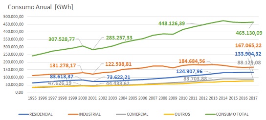 Consumo Anual por Classe - Fonte: EPE