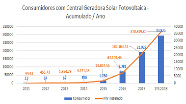 Consumidores com Central Geradora Solar Fotovoltaica - Fonte: ANEEL