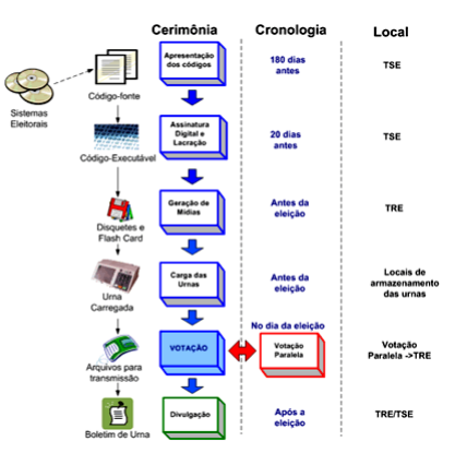 Cronologia das Urnas Eletrônicas
