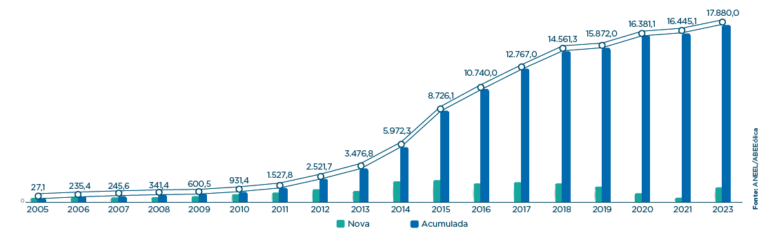 Evolução da Capacidade Instalada [MW] - Fonte: ABEEólica