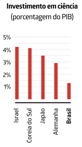 PIB do Governo Anterior